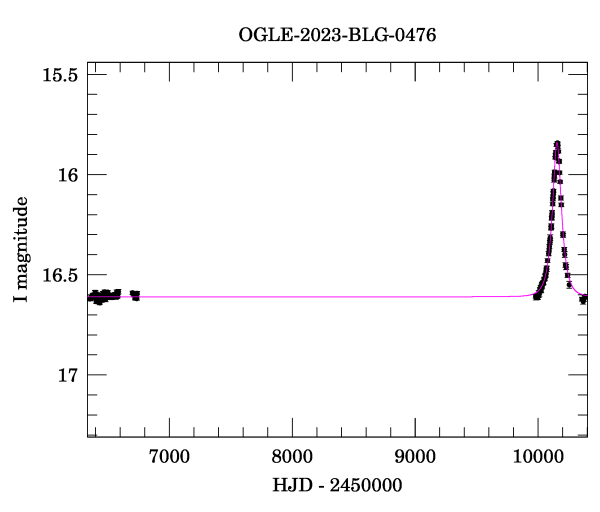 Light curve