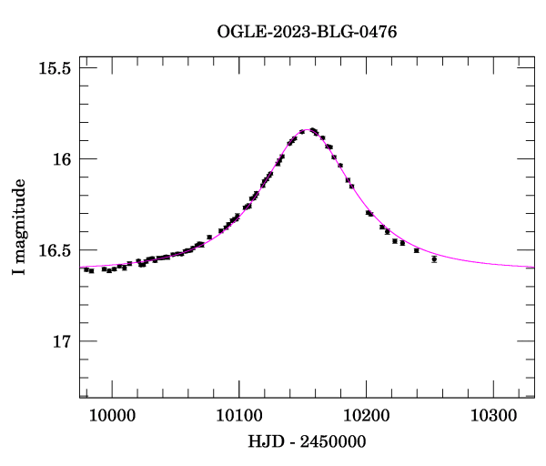 Event light curve