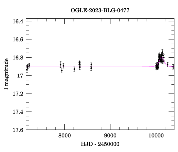 Light curve