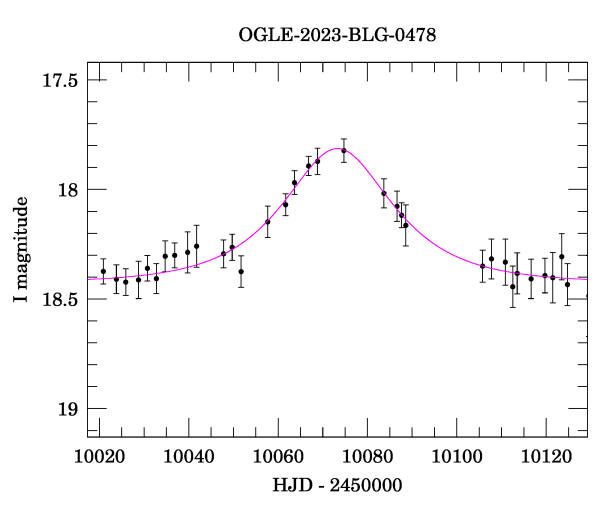 Event light curve