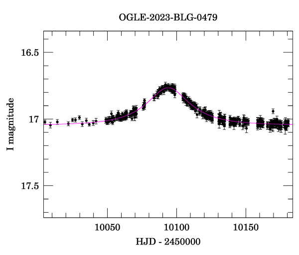 Event light curve