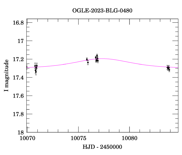 Event light curve