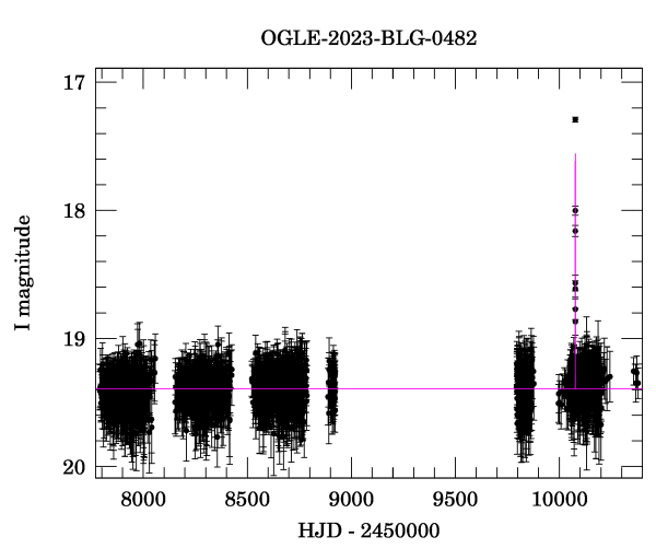 Light curve