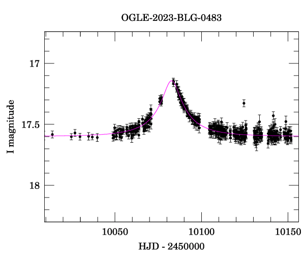 Event light curve