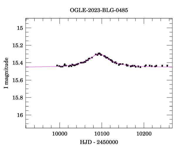 Event light curve