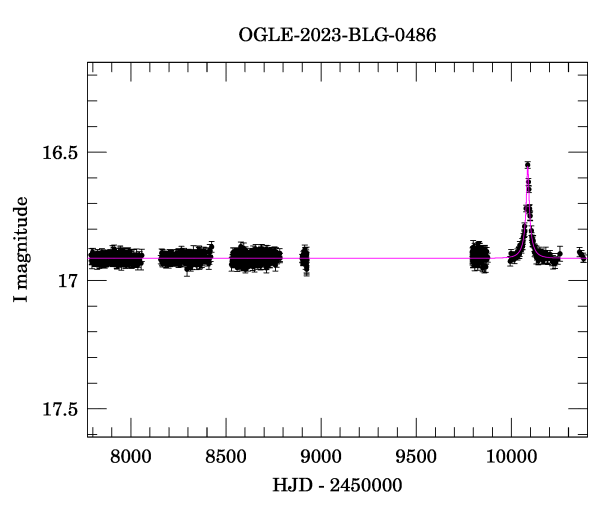 Light curve