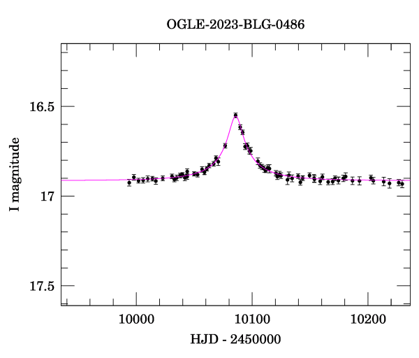 Event light curve