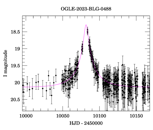 Event light curve