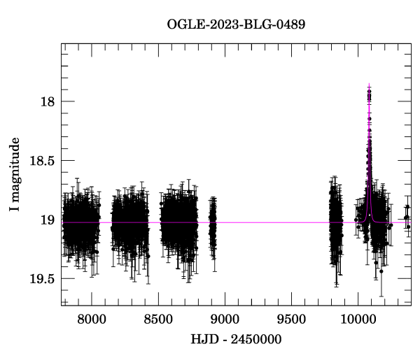 Light curve