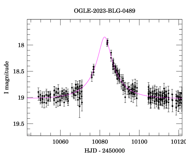 Event light curve