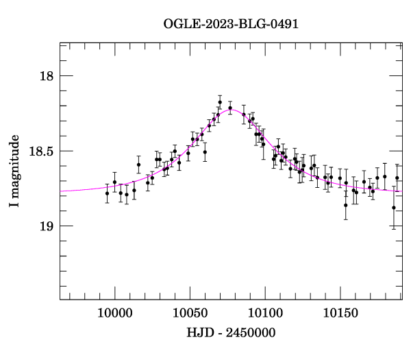 Event light curve