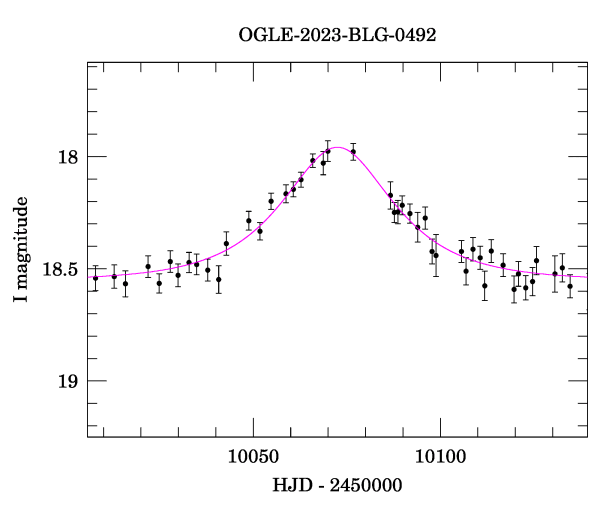 Event light curve