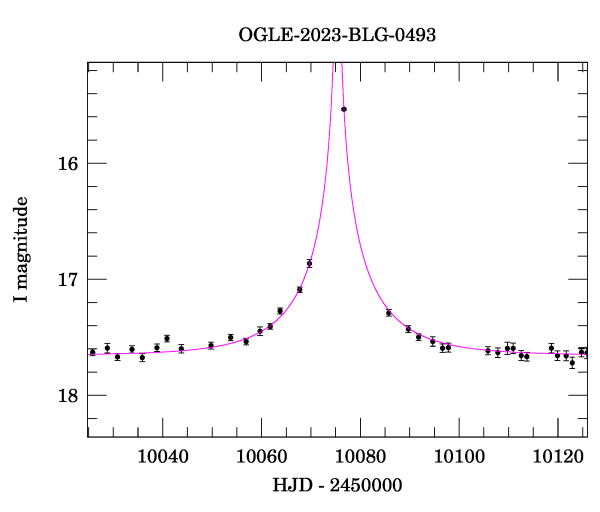 Event light curve