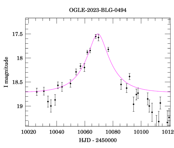 Event light curve