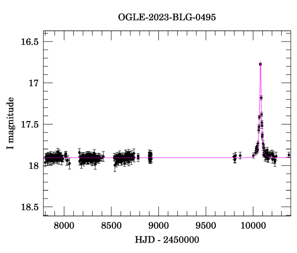 Light curve