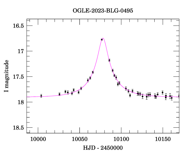 Event light curve