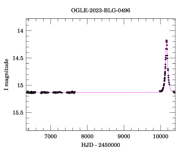 Light curve