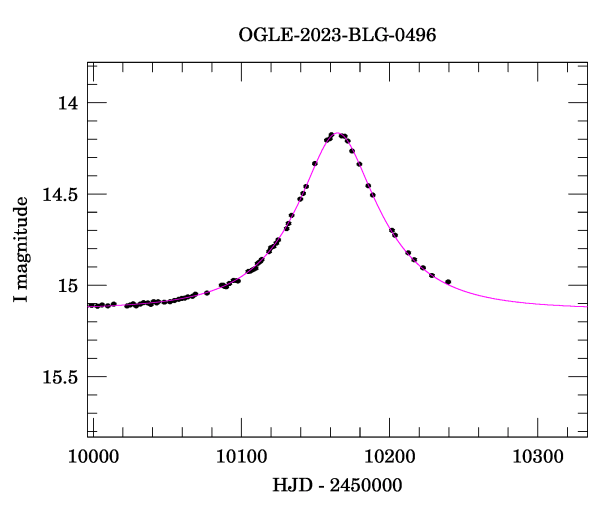 Event light curve