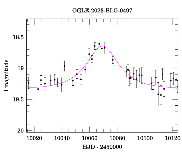 Event light curve