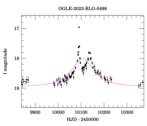 Event light curve