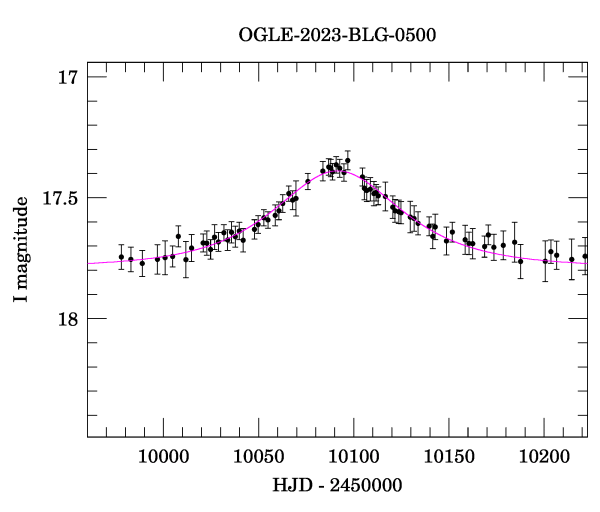 Event light curve