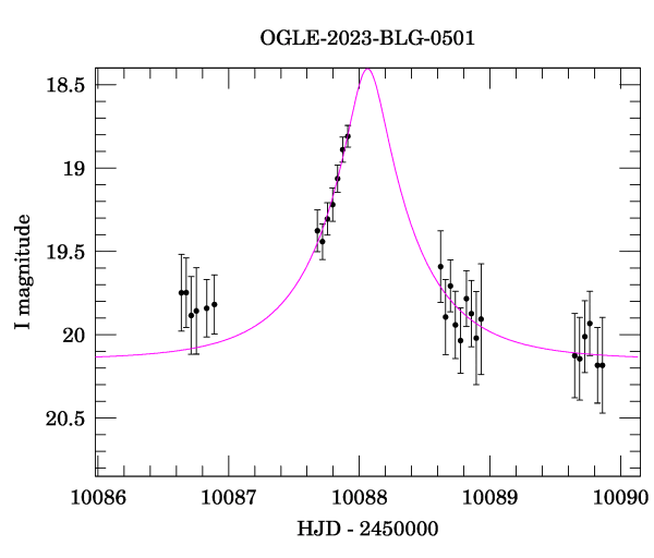 Event light curve