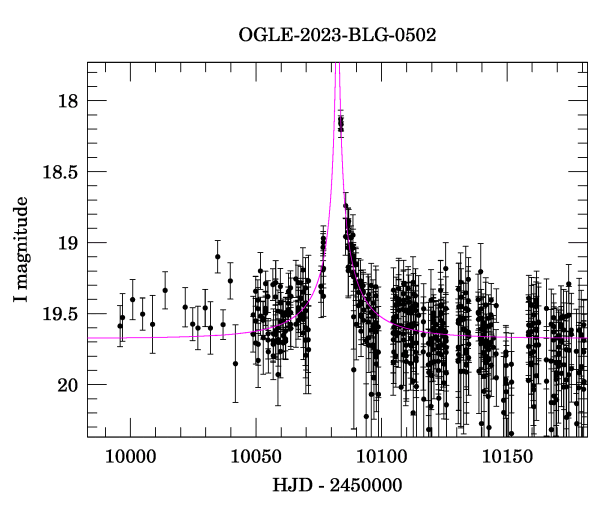 Event light curve