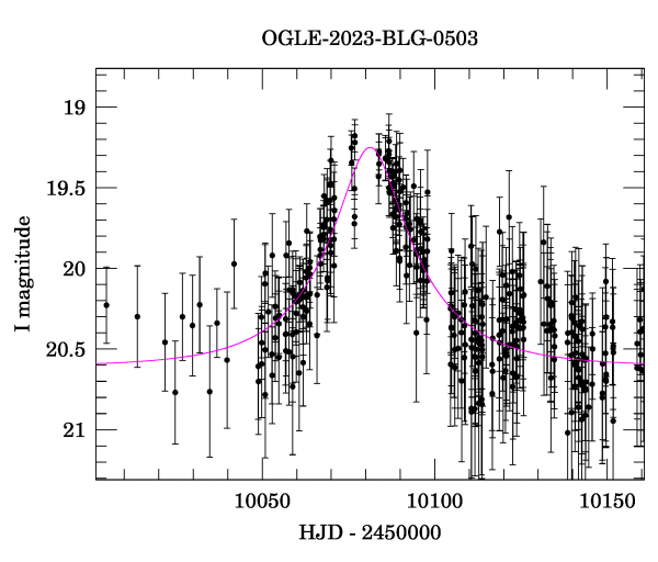 Event light curve