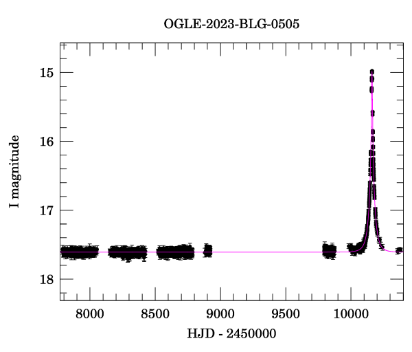 Light curve