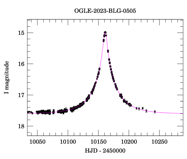 Event light curve