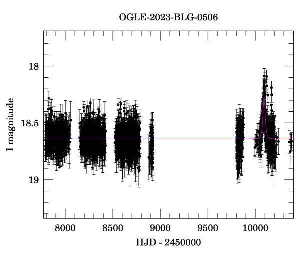 Light curve