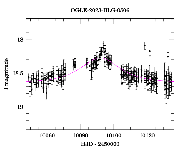 Event light curve