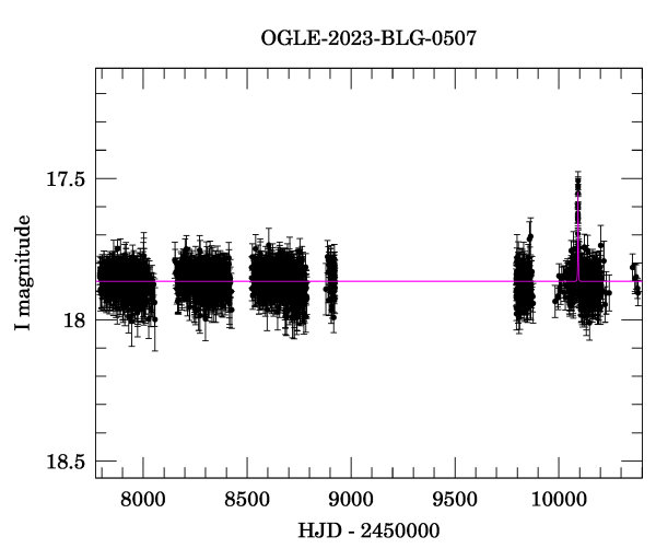 Light curve