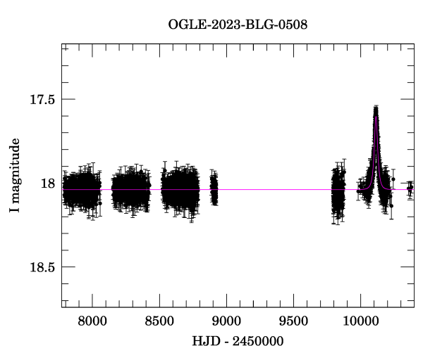 Light curve