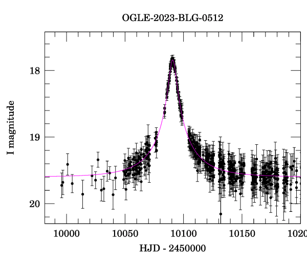 Event light curve