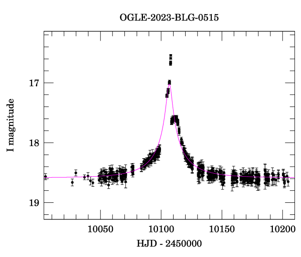 Event light curve