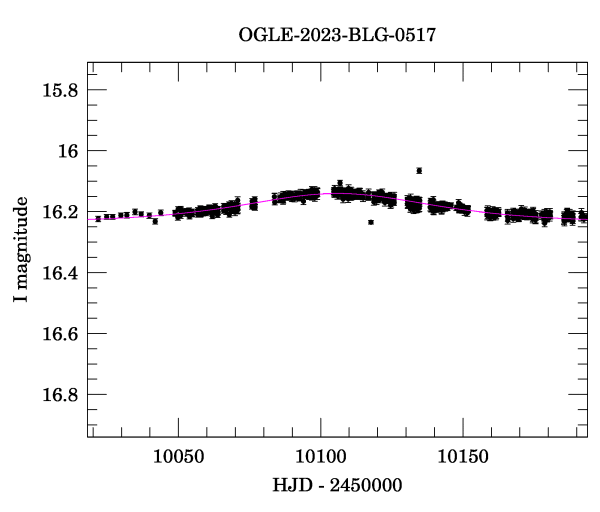 Event light curve