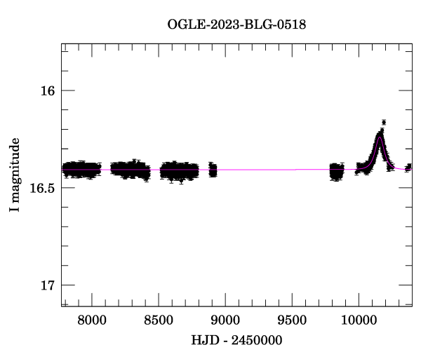 Light curve