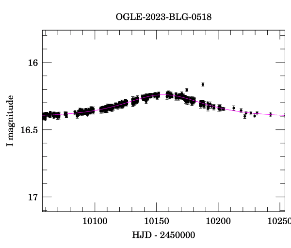 Event light curve