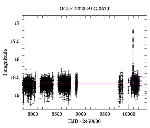 Light curve