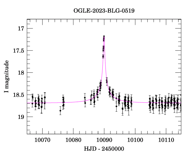 Event light curve