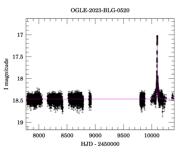 Light curve