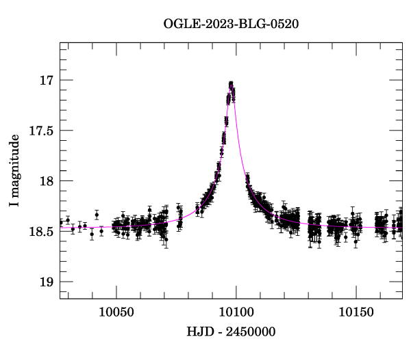 Event light curve