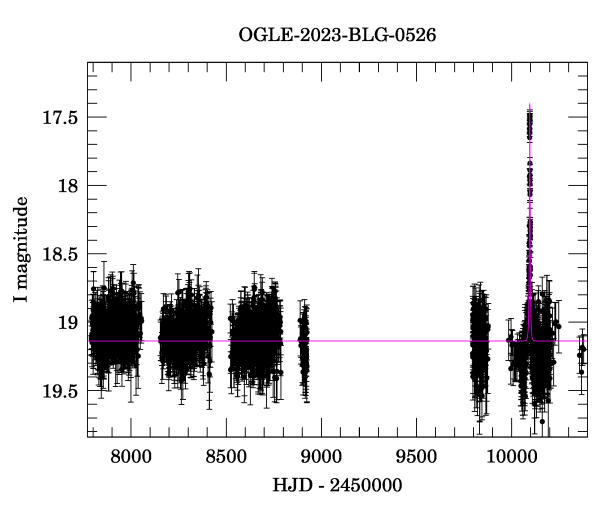 Light curve