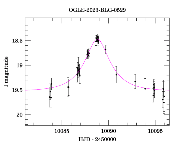 Event light curve