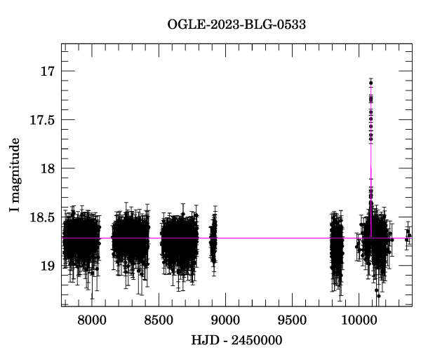 Light curve