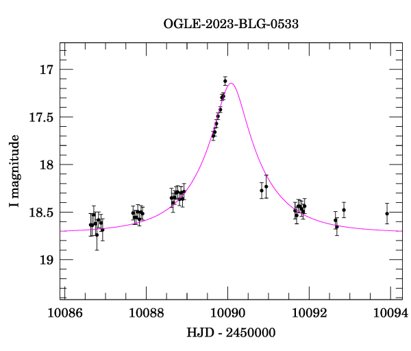 Event light curve