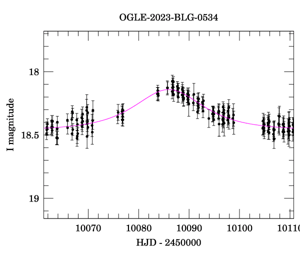 Event light curve