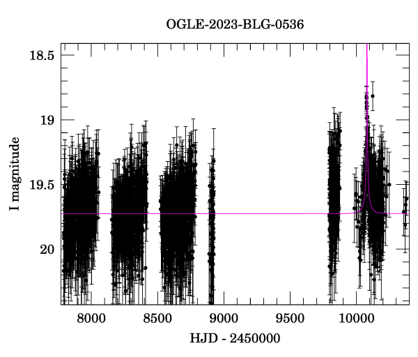 Light curve