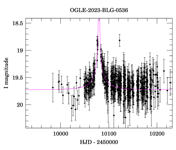 Event light curve